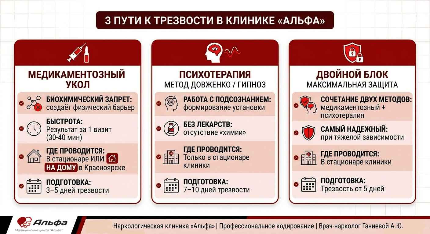 Сравнительная инфографика методов кодирования от алкоголизма в клинике Альфа: медикаментозный укол, метод Довженко и двойной блок